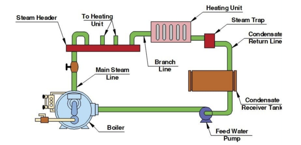 Steam boiler operation