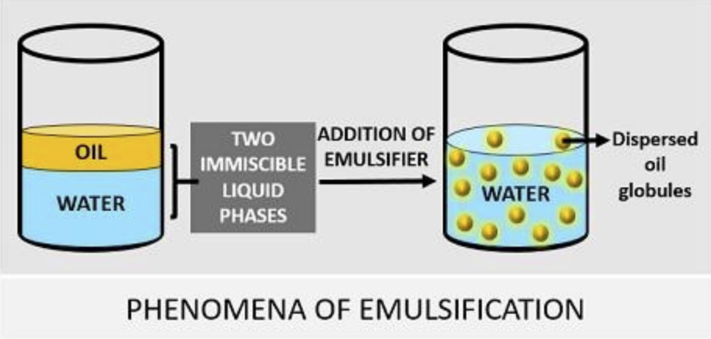 Phenomena of emulsification