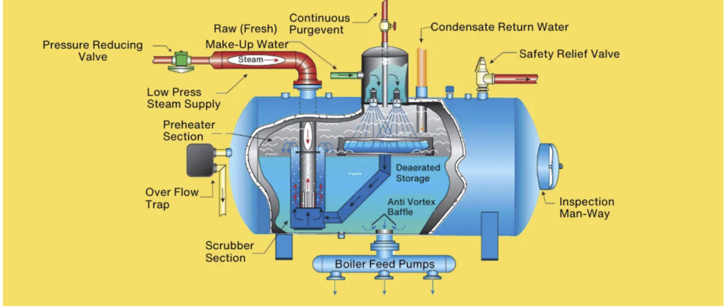 Steam boiler operation