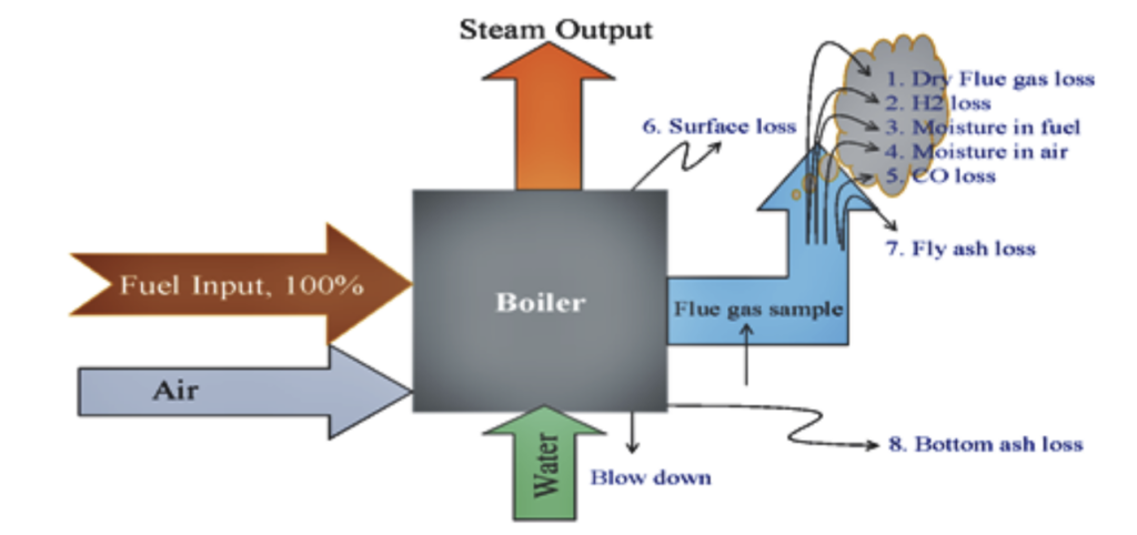 Steam boiler operation